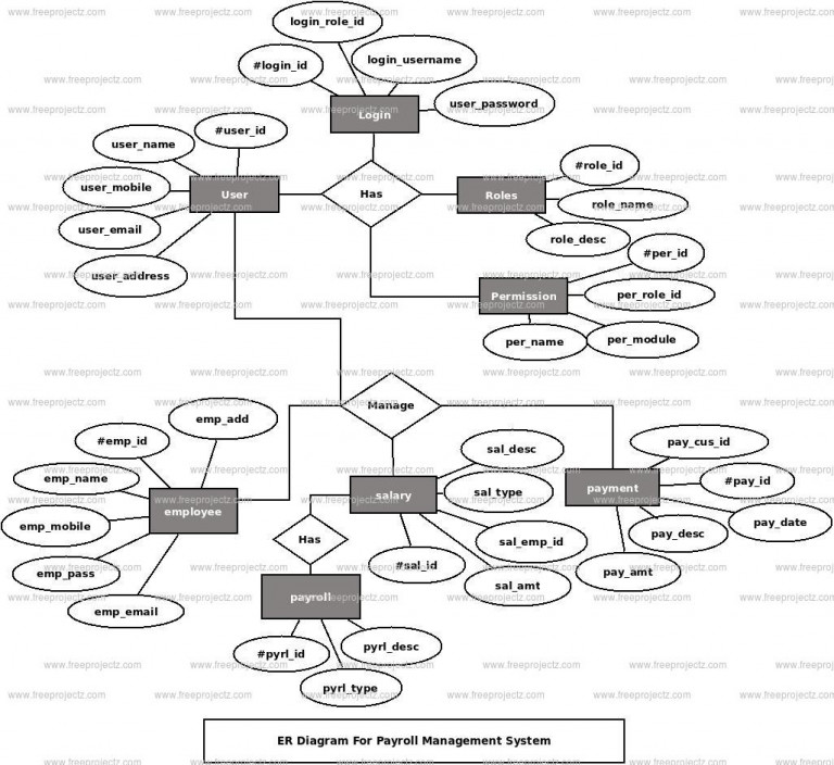 Payroll Management System Er Diagram Freeprojectz