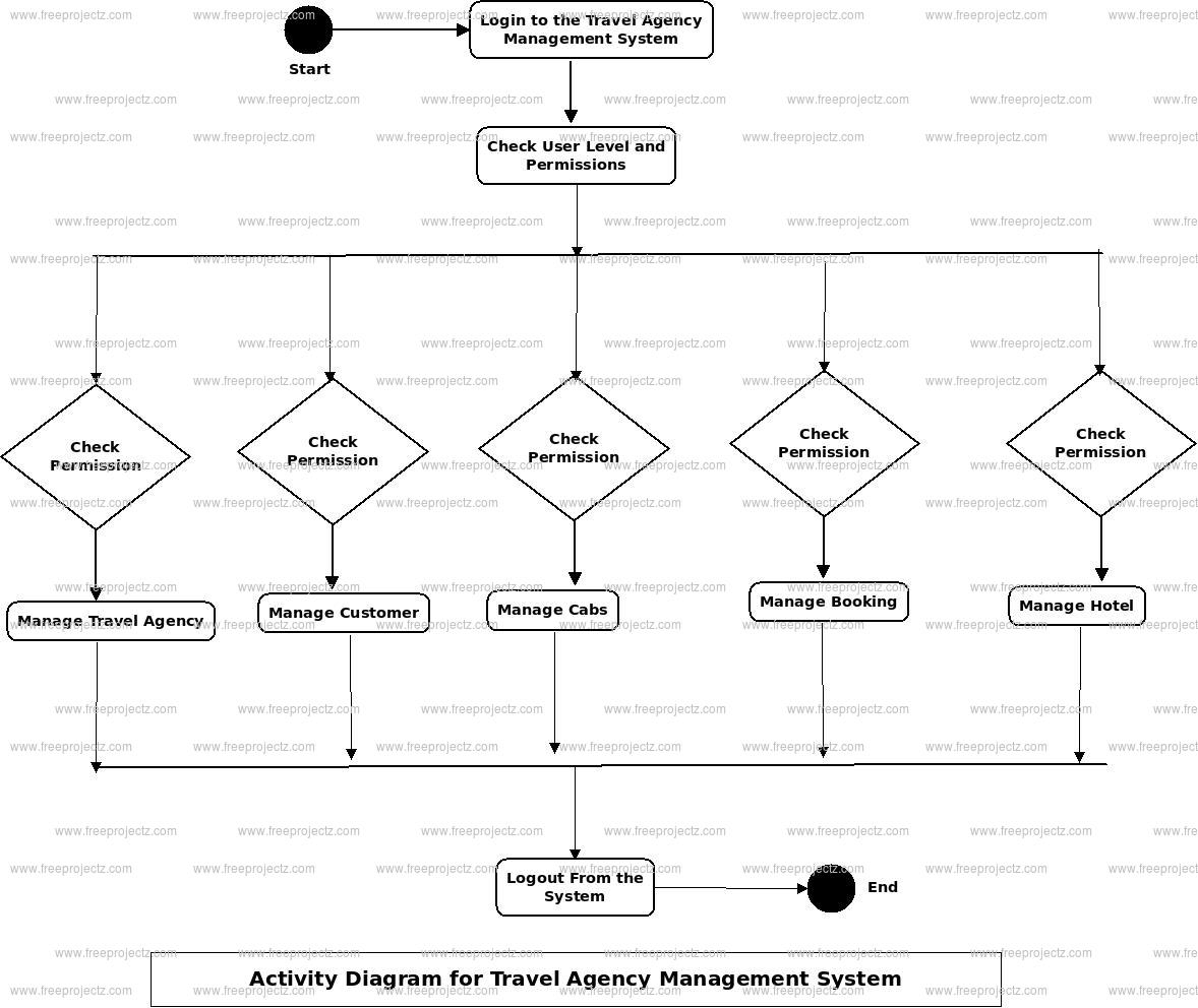 Relational Database Schema of Tourism Management System