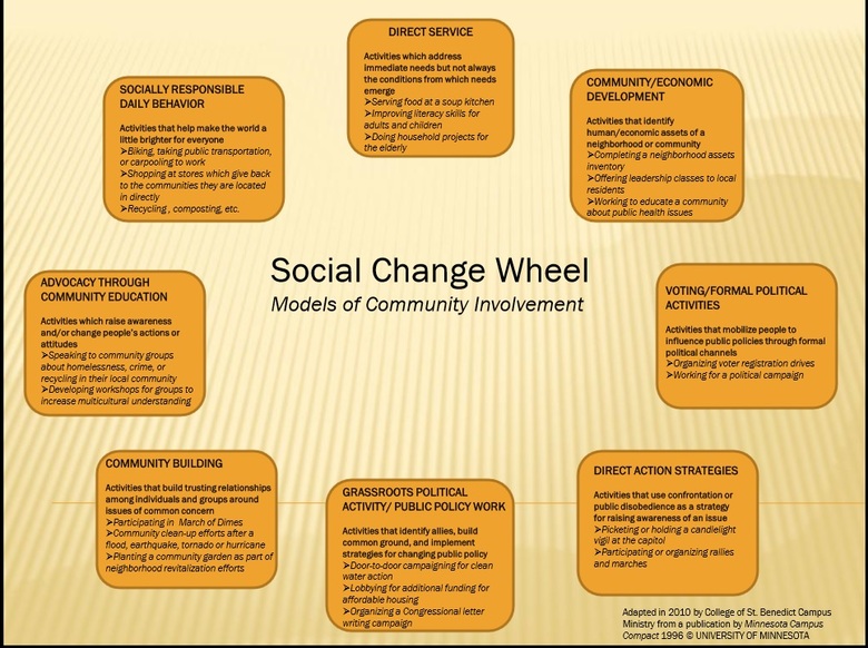Social Change Wheel A reflection of reading...