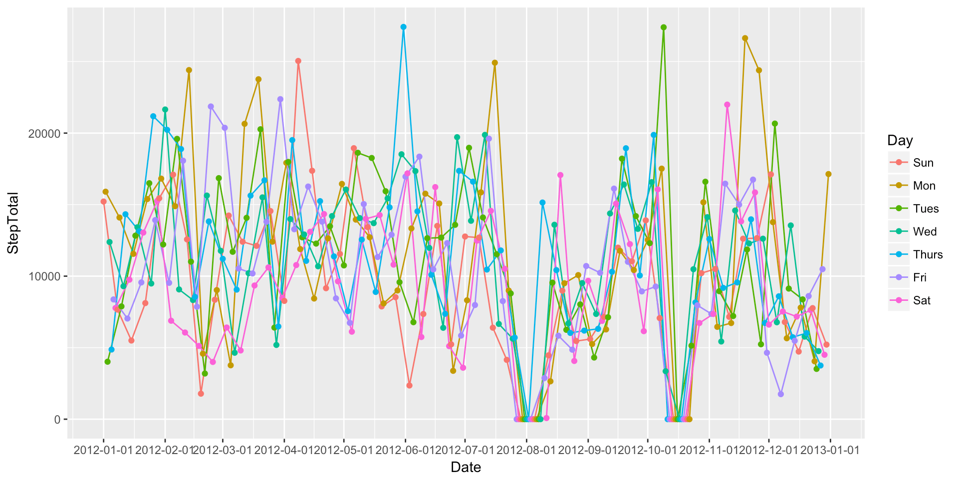 Visualizing Time Series Data Ernesto Ramirez