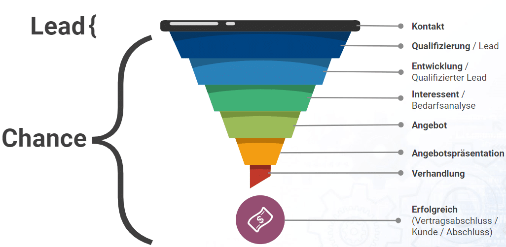 Lead, Chance, Kunde, Kontakt, Adresse Was ist was?