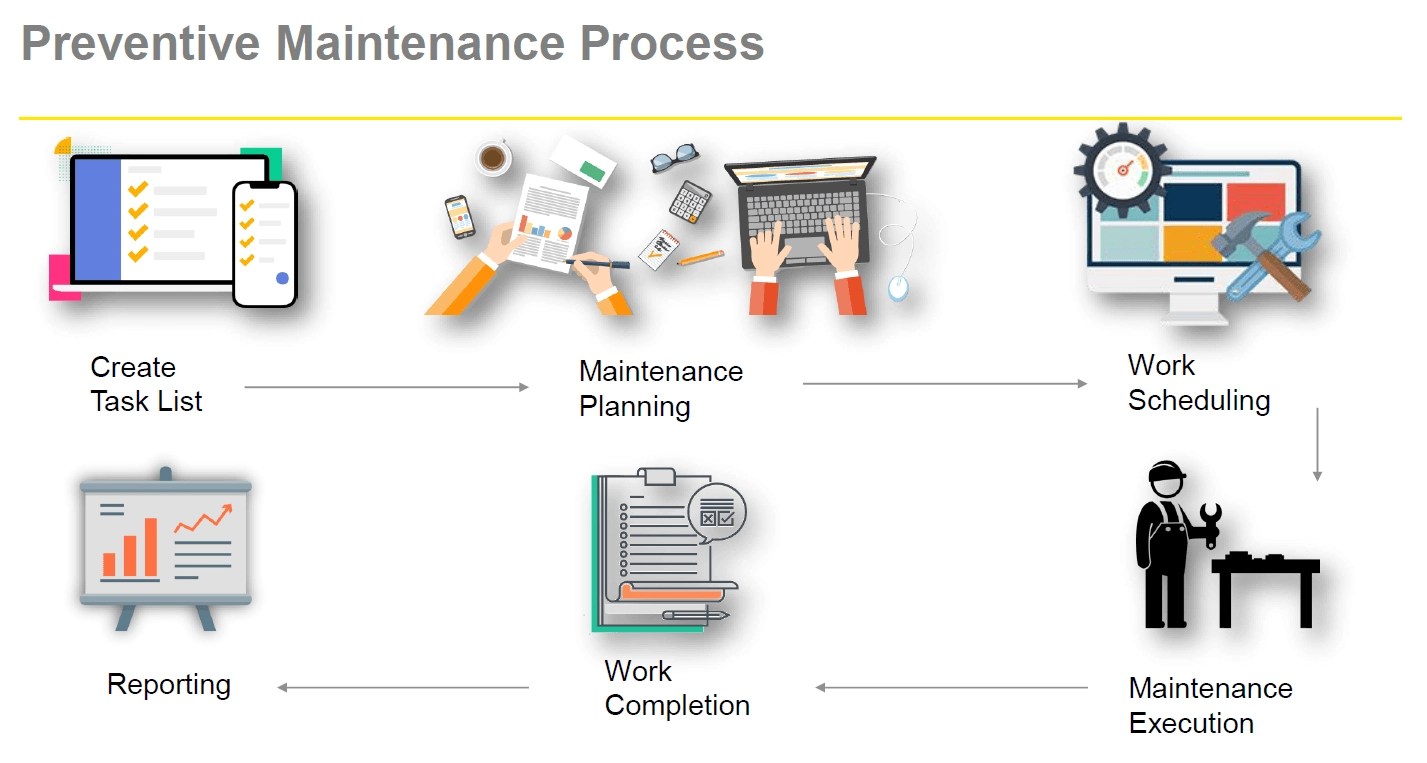 SAP PM Preventive Maintenance Process Flow Chart SAP ERP Pics