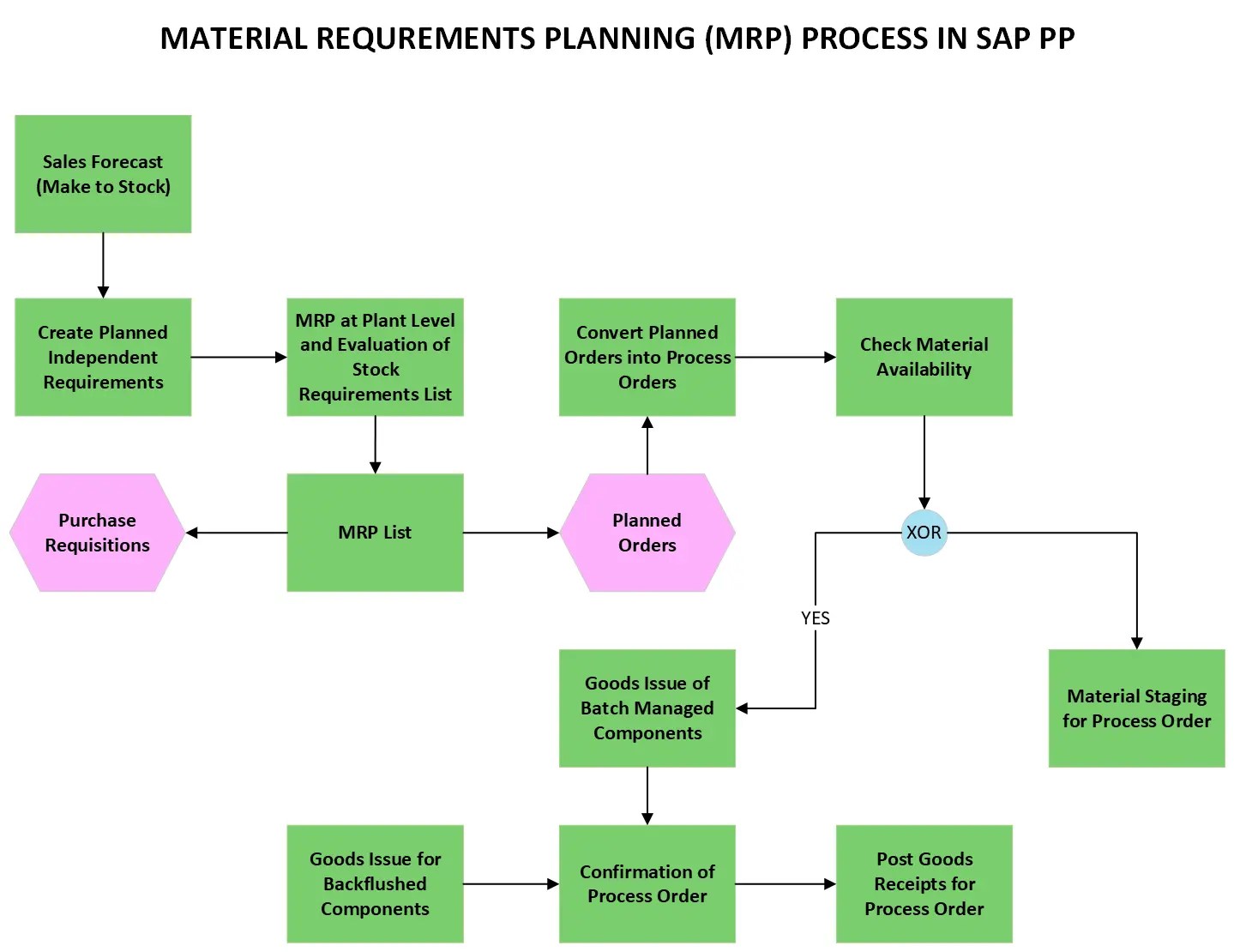 SAP PP MRP Process Flowchart - SAP Flowcharts, Process Flow Diagrams