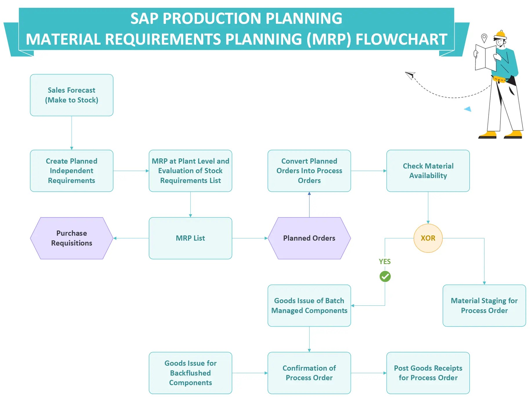 SAP MRP Process Flow Diagram - SAP Flowcharts, Process Flow Diagrams
