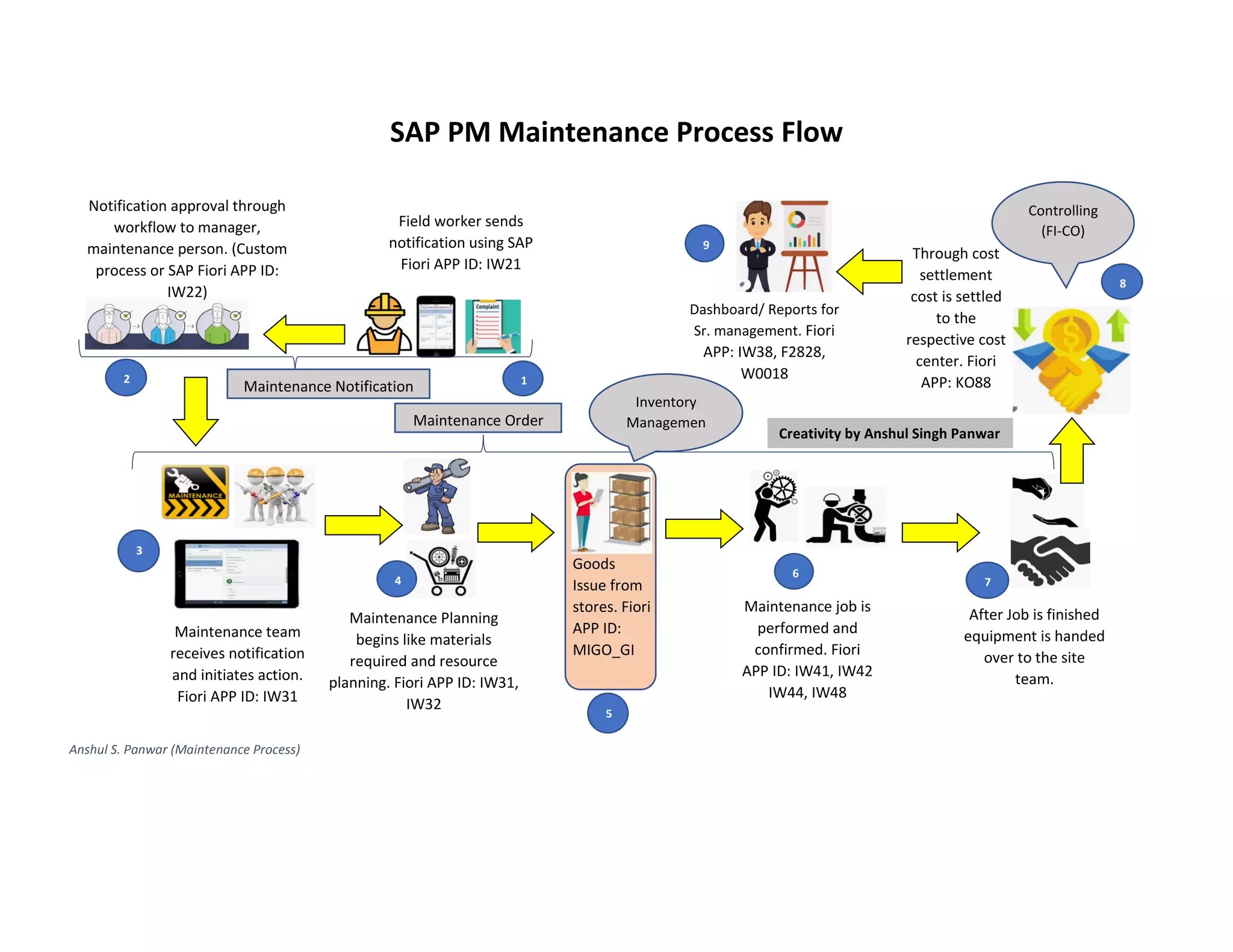 SAP PM Maintenance Process Flow SAP ERP Pics