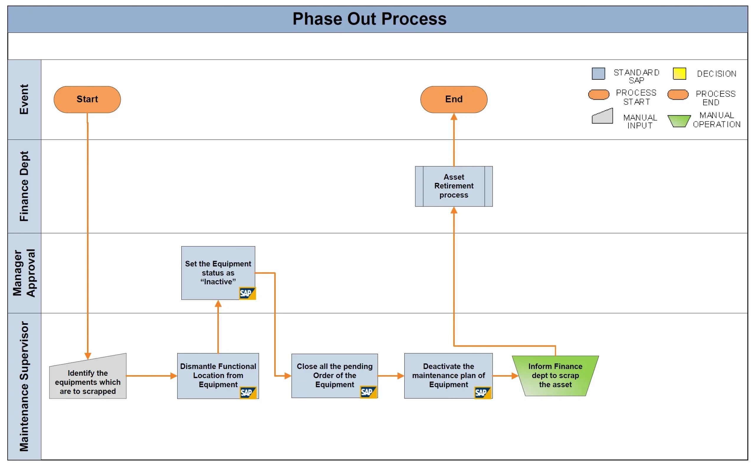 SAP PM Equipment Phaseout Process Flowchart SAP ERP Pics