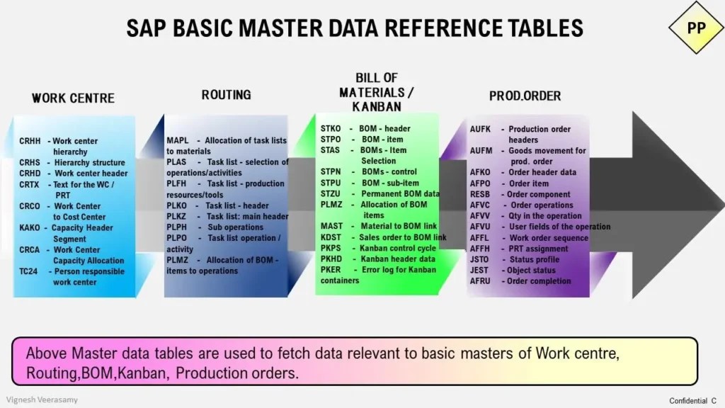 SAP PP Master Data Tables Diagram SAP ERP Pics