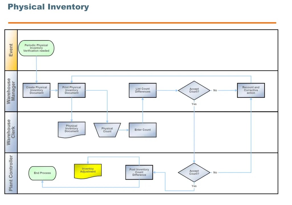 SAP Physical Inventory Count Process Flowchart SAP ERP Pics