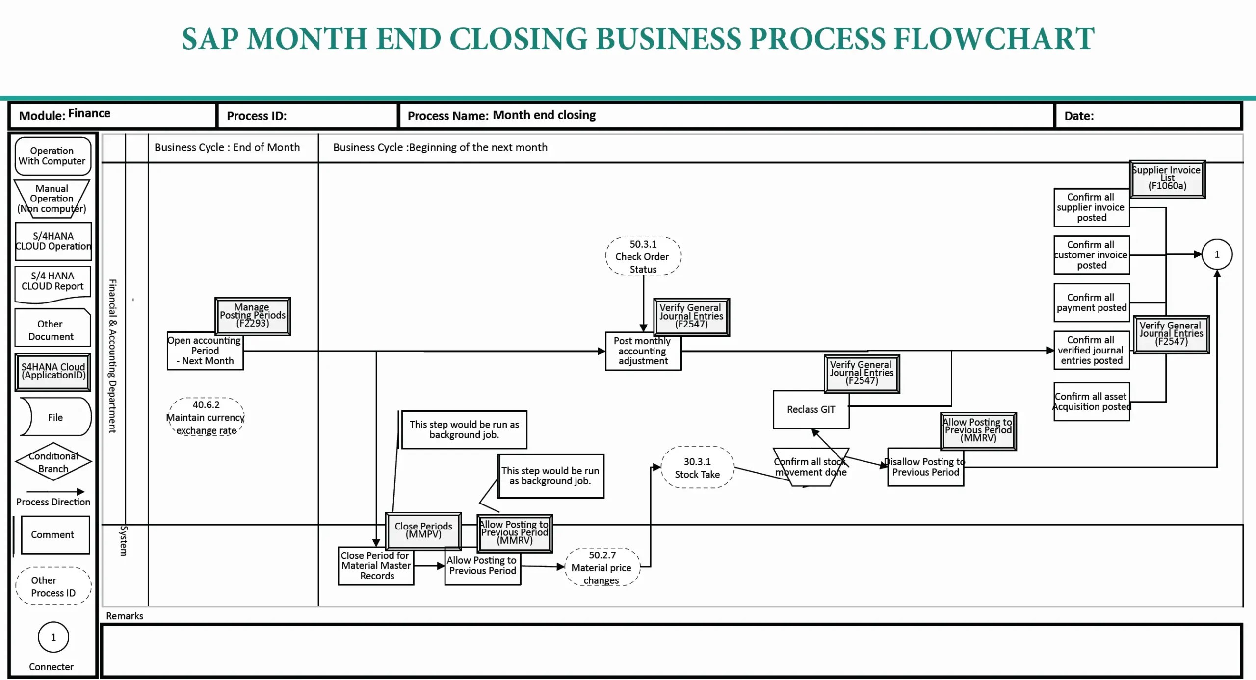 SAP Month End Closing Process Flowchart SAP ERP Pics