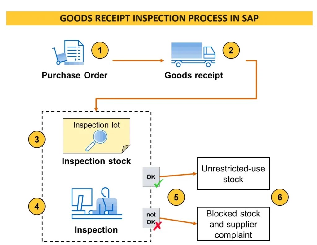Goods Receipt Inspection Process in SAP SAP ERP Pics