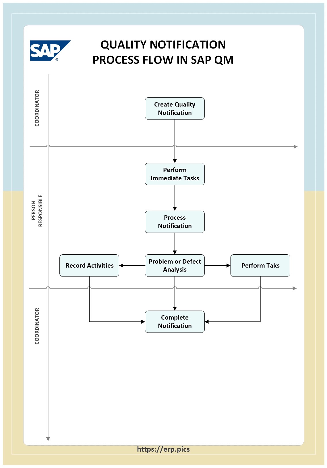 Goods Receipt Inspection Process Flowchart in SAP QM SAP ERP Pics