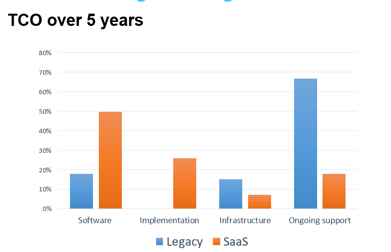 How to Calculate the Total Cost of Ownership for Legacy vs Cloud ERP