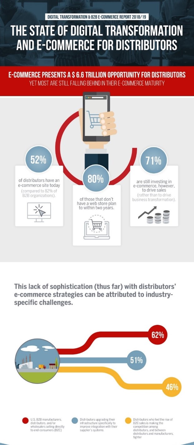 What’s Causing Distributors’ Challenges [Infographic]