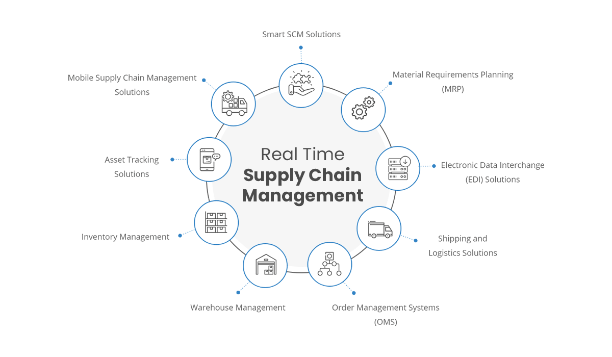 Explore the Gains o Realtime Supply Chain Visibility