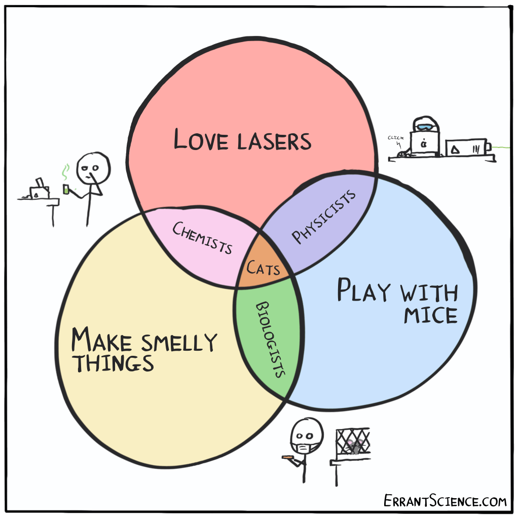 ErrantScience 210513__Cat_Venn_Diagram