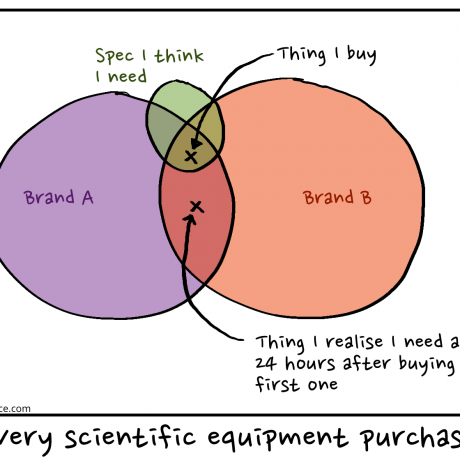 ErrantScience - Purchasing venn diagram