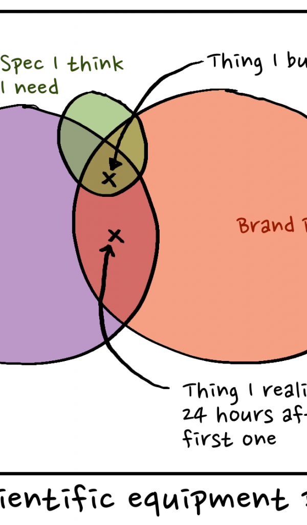 ErrantScience - Purchasing venn diagram