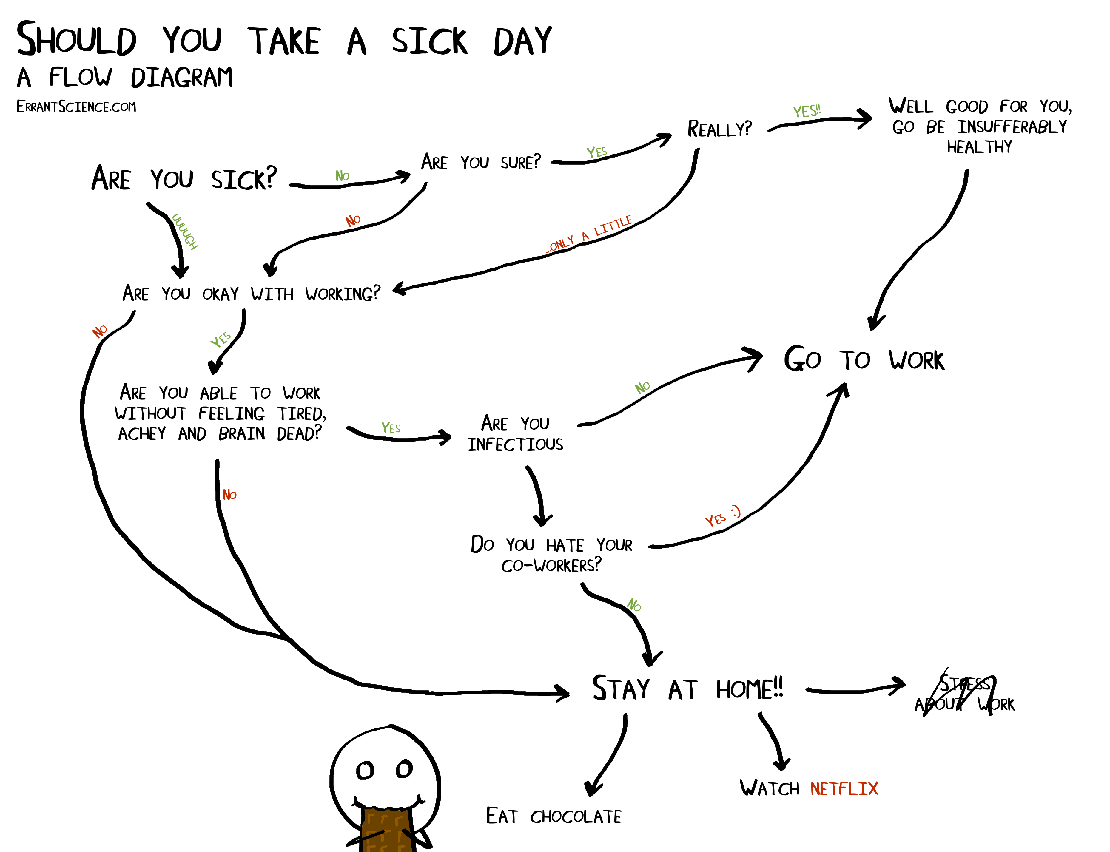 Should You Take A Sick Day A Flow Diagram ErrantScience