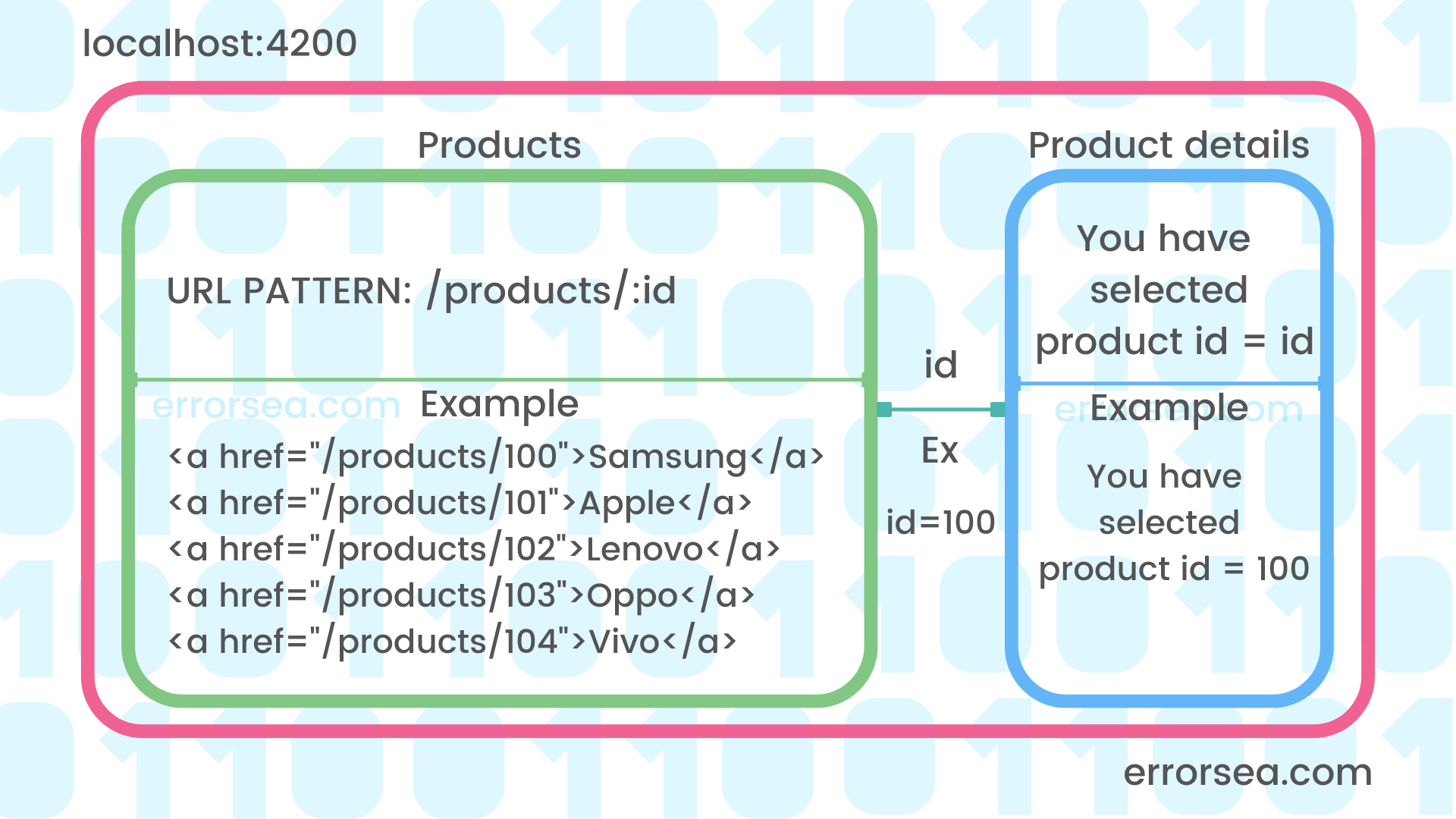 Angular Router Params Telegraph