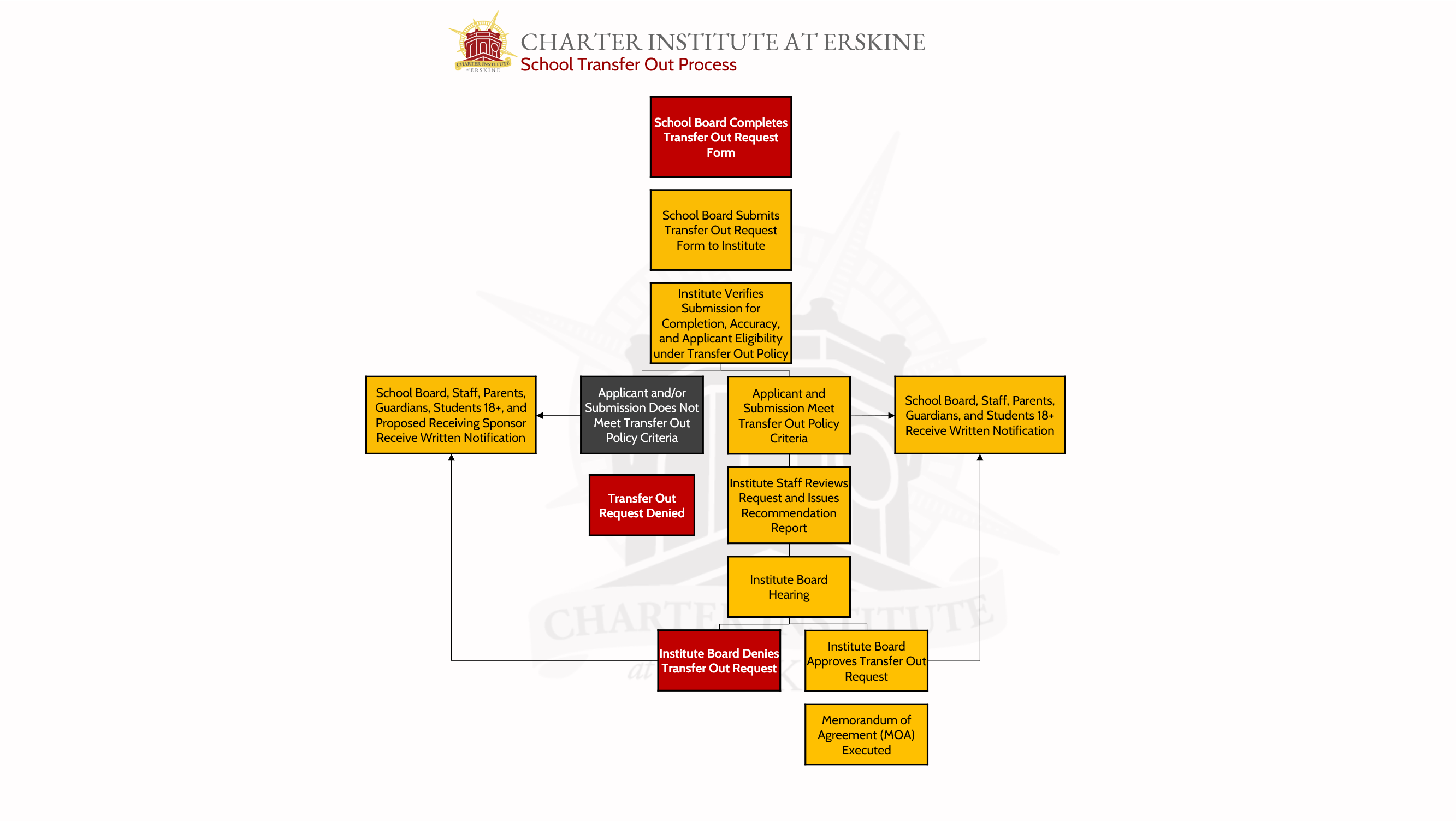 Transfer Out Process Charter Institute at Erskine