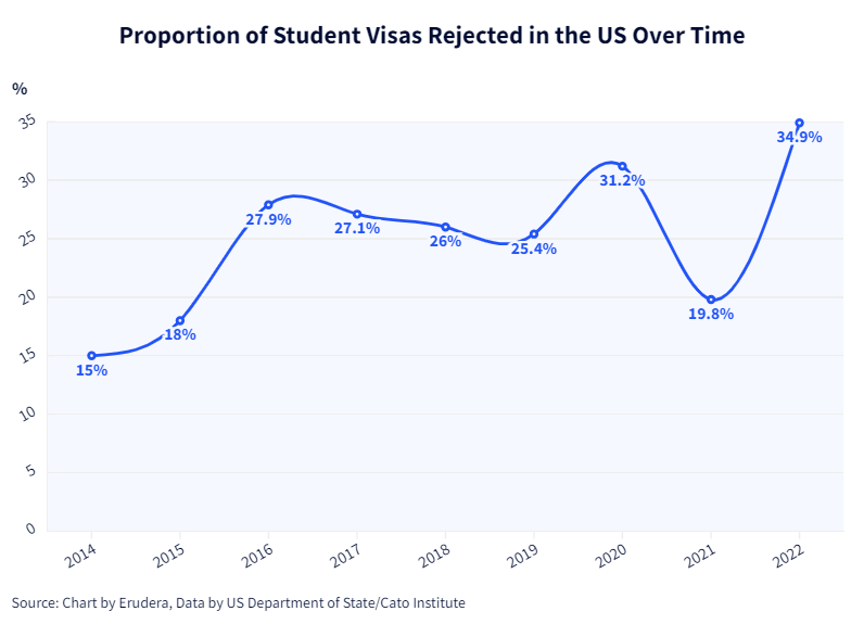 Increase in US Student Visa Rejections 35 Denial Rate Last Year — Erudera