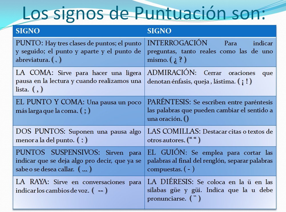 diganme todo sobre el acento y la tilde y reglas de puntuacion