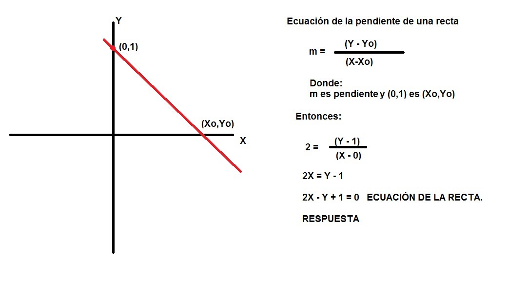 Encontrar la ecuación de la recta cuya pendiente es 2 y
