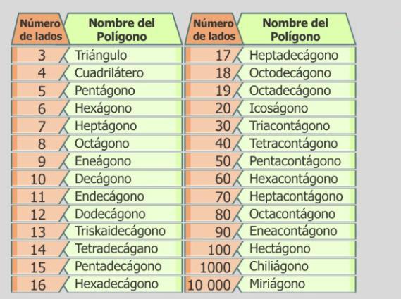 como se llaman los polígonos de 21 a 30 lados Brainly.lat
