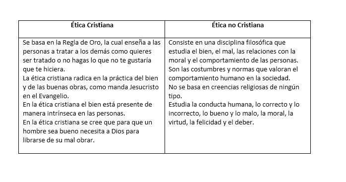 Elabora un cuadro comparativo entre la ética cristiana/no cristiana y
