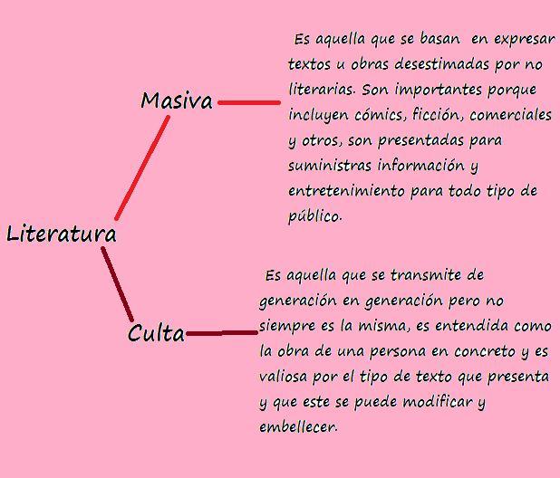 as un cuadro sinóptico sobre la de la literatura masiva y