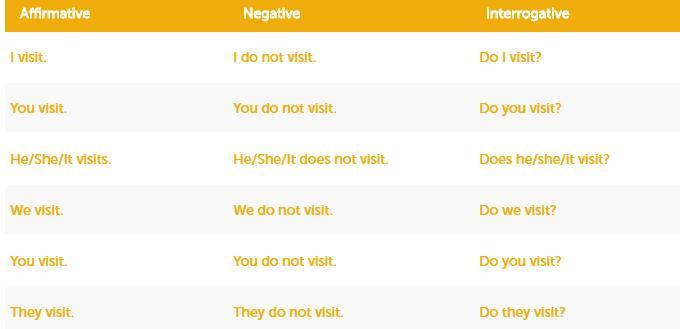 cual es el verbo visit en pasado simple? (ingles) Brainly.lat