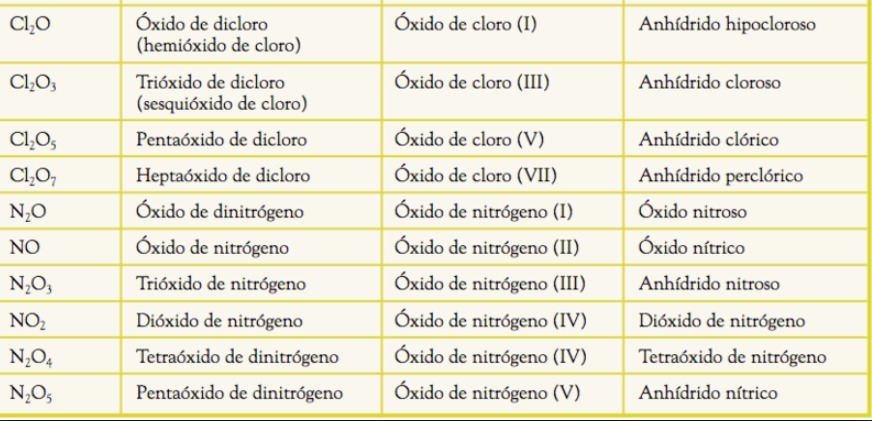 ejemplos de oxidos no metalicos con sus tres nomenclaturas x faa