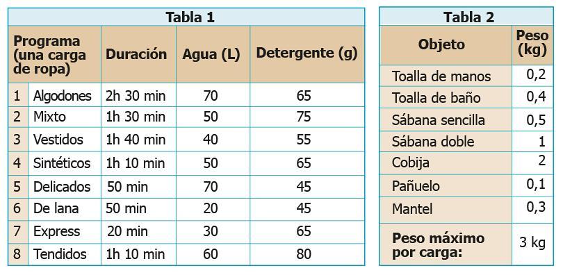 Una lavadora incluye 8 programas distintos de lavado para un peso