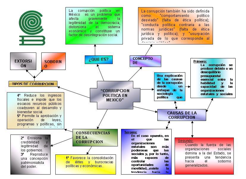 Hola , Como podria hacer un mapa mental de la corrupcion? Me urge