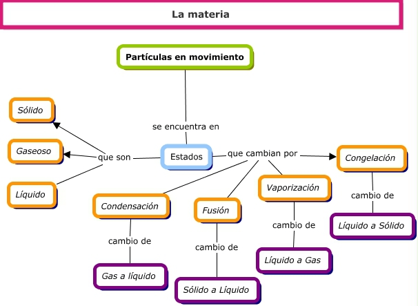 mapa conceptual de los cambios fisicos y quimicos de la materia