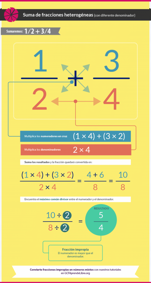 como se hace la suma de fracciones de diferente denominador Brainly.lat