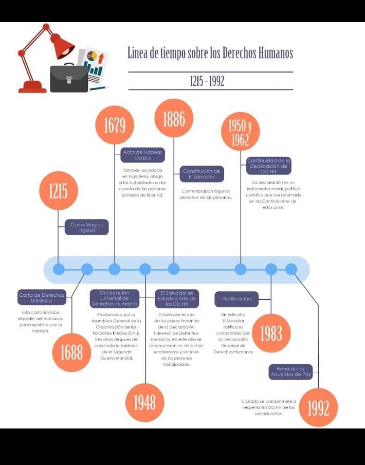 línea del tiempo sobre los derechos humanos de 12151992 por fa