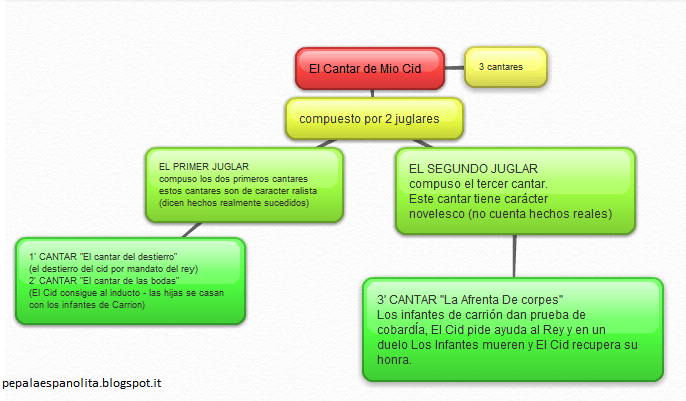 porfavor nesesito un mapa conceptual de la obra el cantar del mio cid