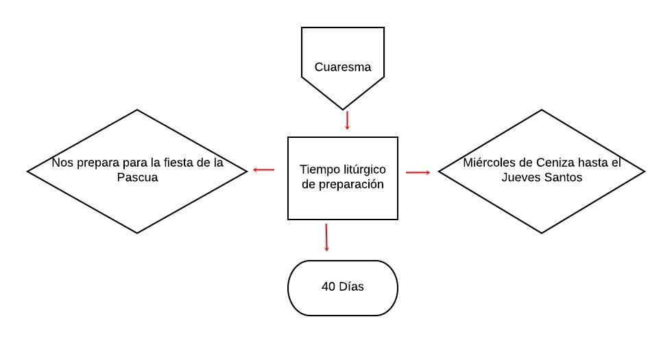 Mapa conceptual de la cuaresma bien completo con su concepto, duracion