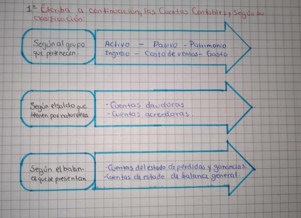 cual es la clasificacion de cuentas contables, por favor. Brainly.lat