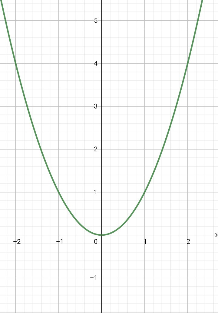 gráfica la forma más simple de una función cuadrática f (x