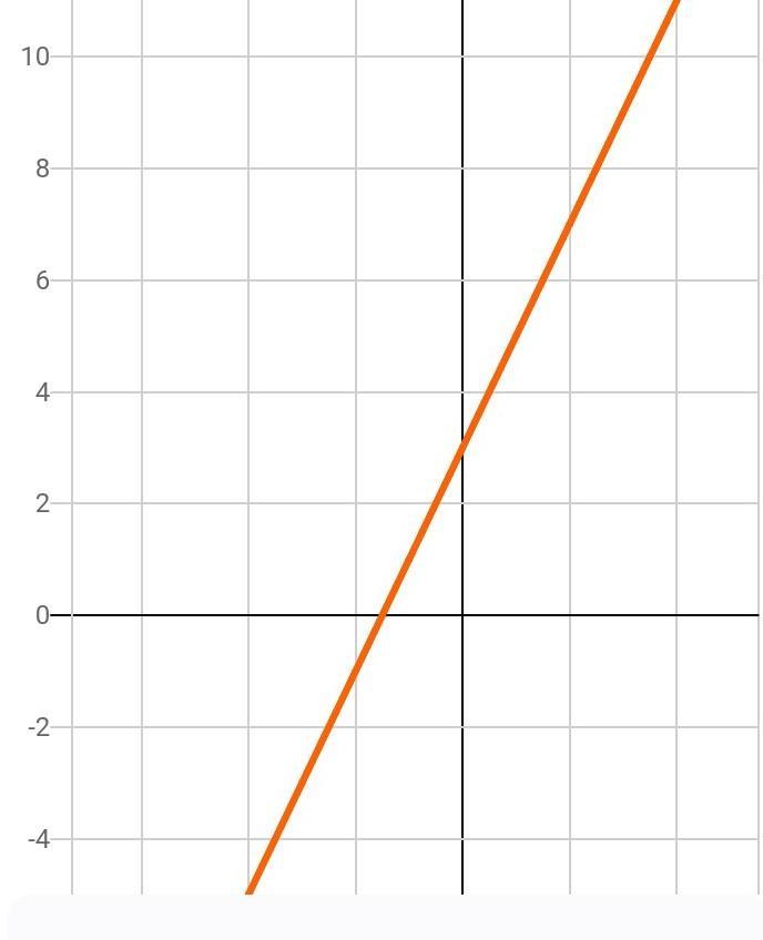 Traza la gráfica de la ecuación y = 2x + 3 Brainly.lat