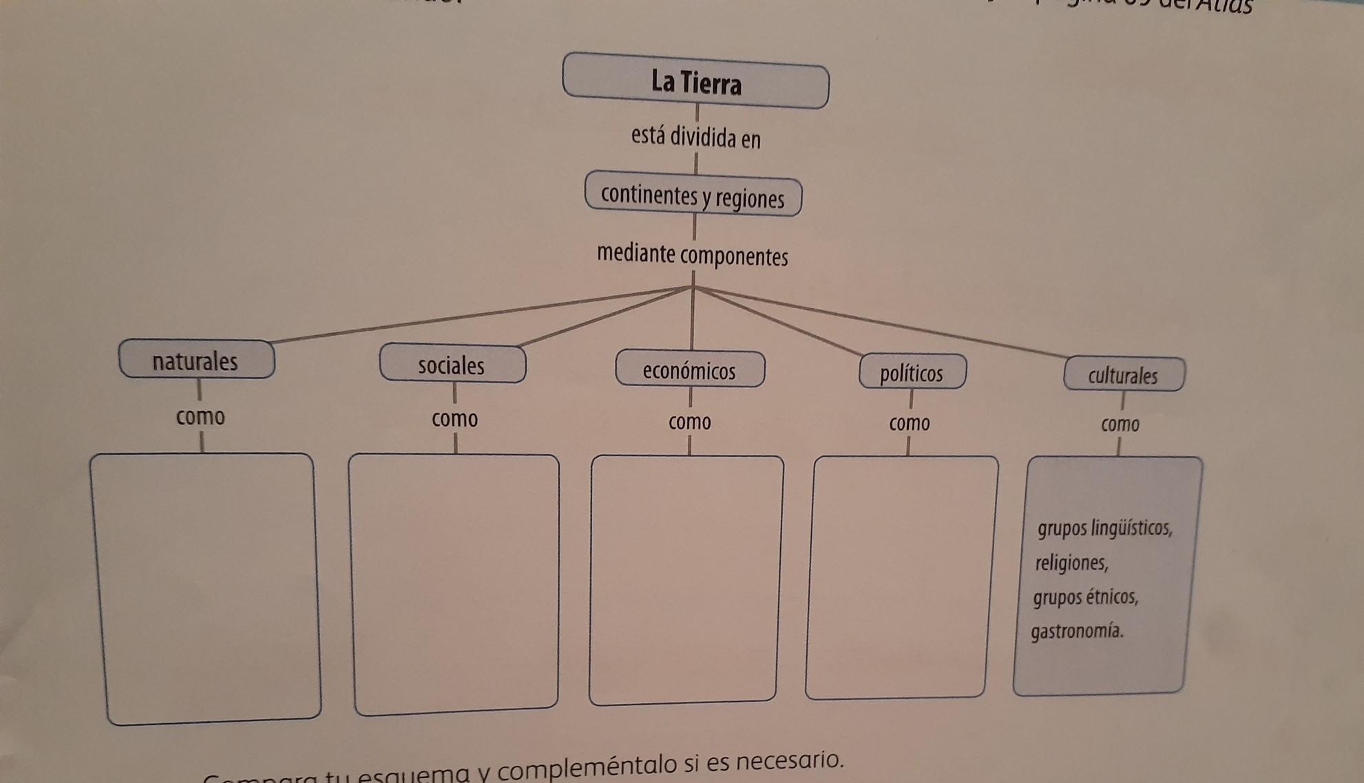 Investiga y completa el esquema con los componentes que definen las