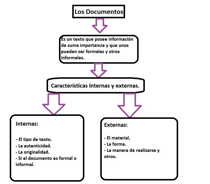 Mapa Conceptual Mencionando La Estructura De Un Texto