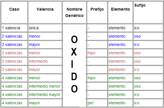 características de la nomenclatura tradicional gracias D