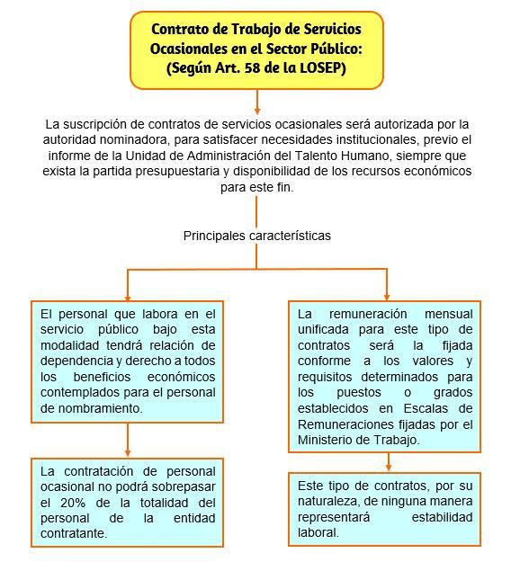 Elabora un cuadro sinóptico con los tipos de nombramientos