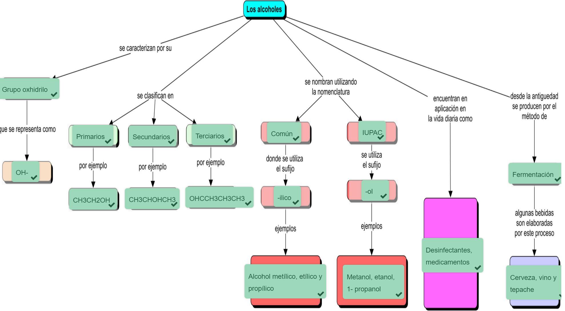 Producto 38. Mapa Conceptual. Alcoholes Brainly.lat
