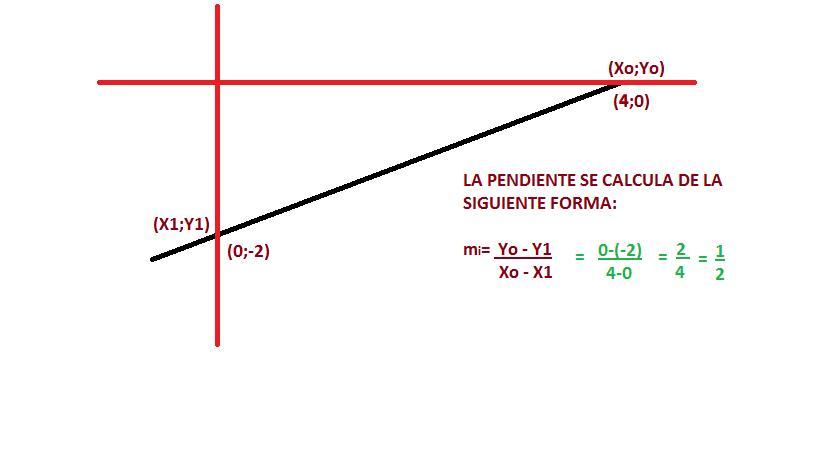 Obtén la pendiente de la recta representada en la gráfica