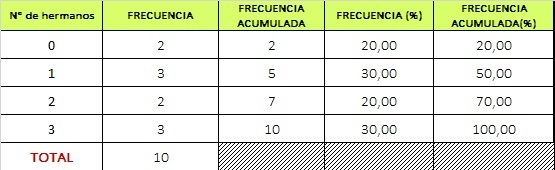Se pregunto a 10 personas por el numero de hermanos, y los datos fueron