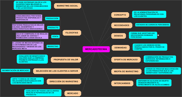 mapa conceptual de mercadotecnia Brainly.lat